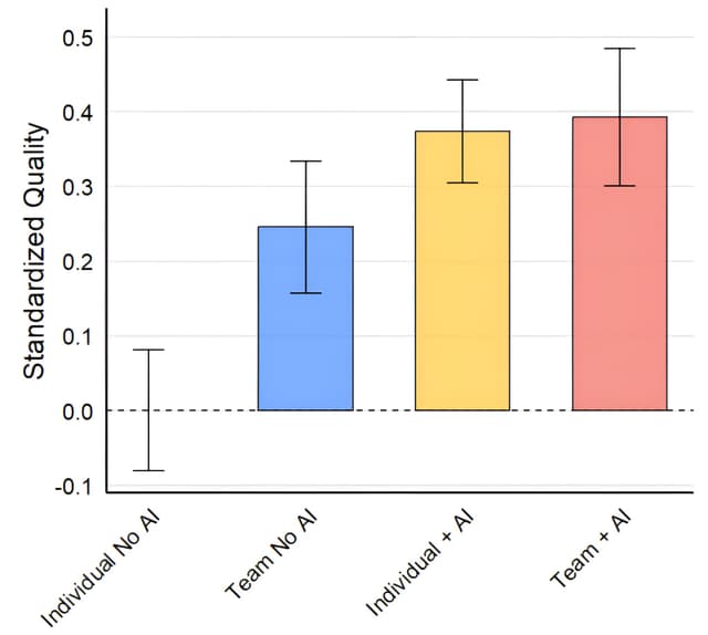 Chart showing AI impact on productivity
